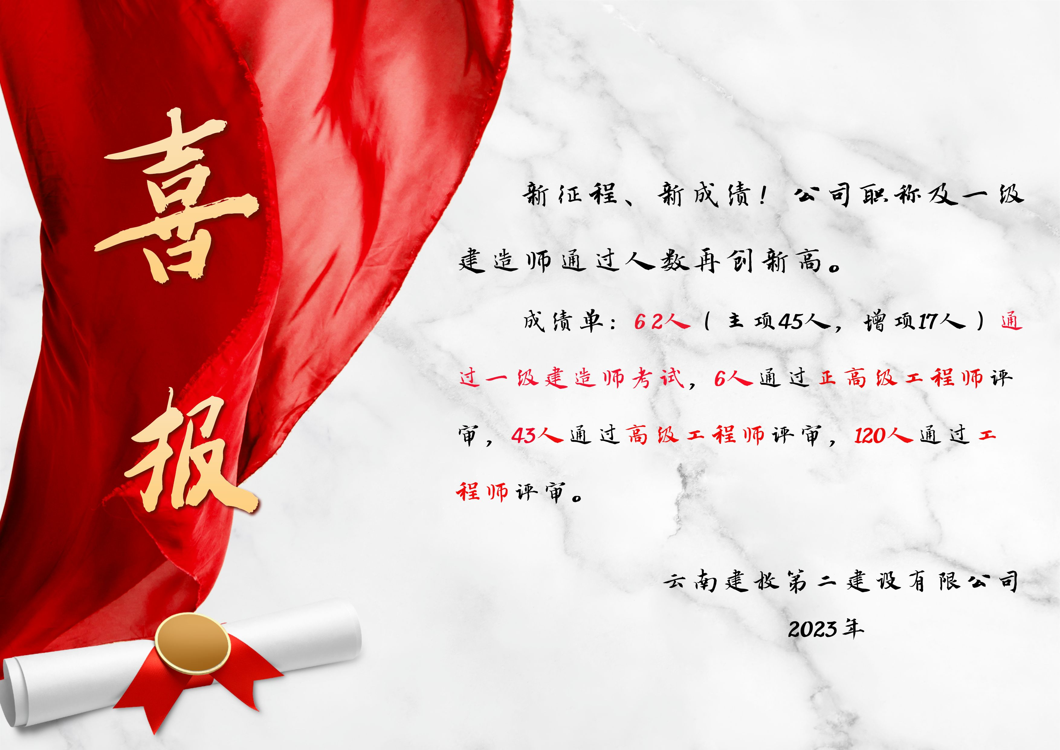 喜報(bào)！公司2023年職稱(chēng)及一級(jí)建造師通過(guò)人數(shù)再創(chuàng)新高