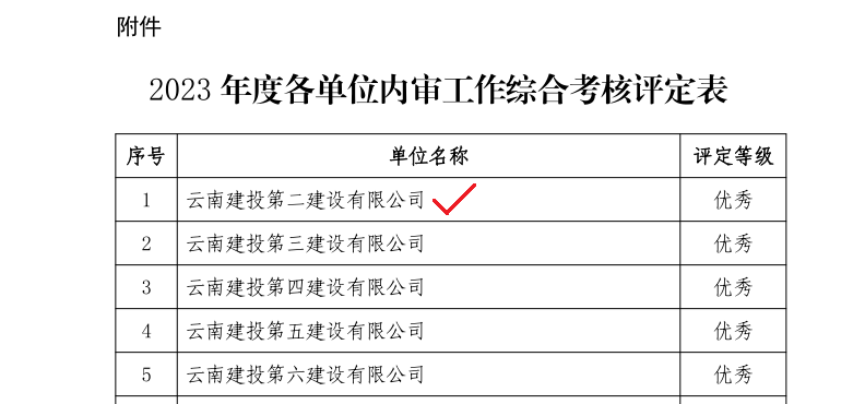 【創(chuàng)先爭(zhēng)優(yōu)】公司于集團(tuán)2023年度審計(jì)工作綜合考評(píng)中獲評(píng)優(yōu)秀等次